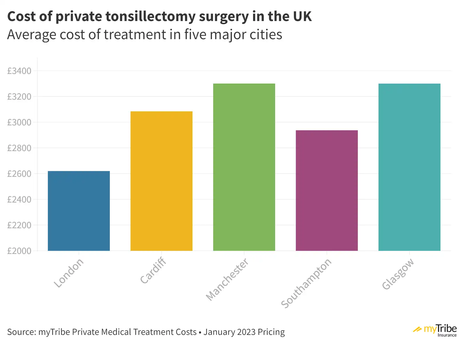 How Much Does Private Tonsil Removal? Tonsillectomy Pricing